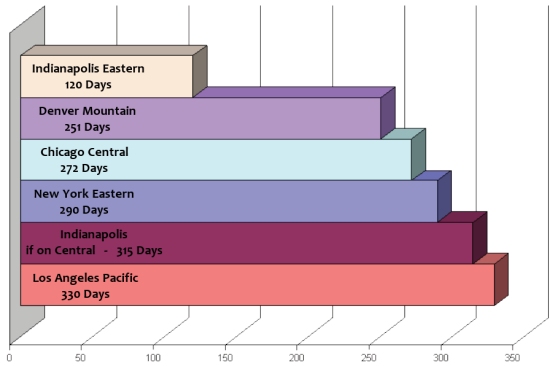 SUNRISE GRAPH